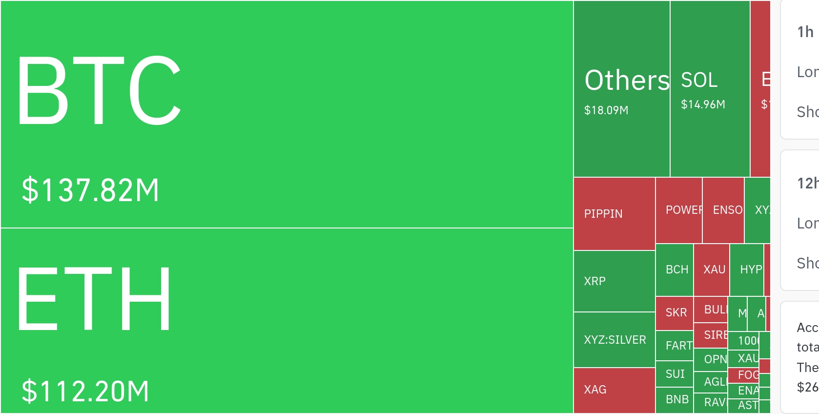 암호화폐 시장, 24시간 동안 레버리지 포지션 3억 7,360만 달러 청산