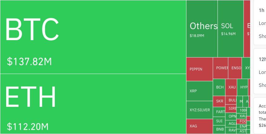  암호화폐 시장, 24시간 동안 레버리지 포지션 3억 7,360만 달러 청산