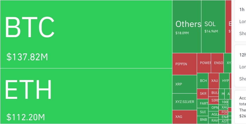 암호화폐 시장, 24시간 동안 레버리지 포지션 3억 7,360만 달러 청산