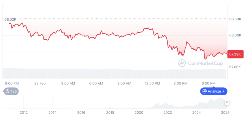 [모닝 시세브리핑] 암호화폐 시장 혼조세… 비트코인 67,400달러, 이더리움 1,943달러