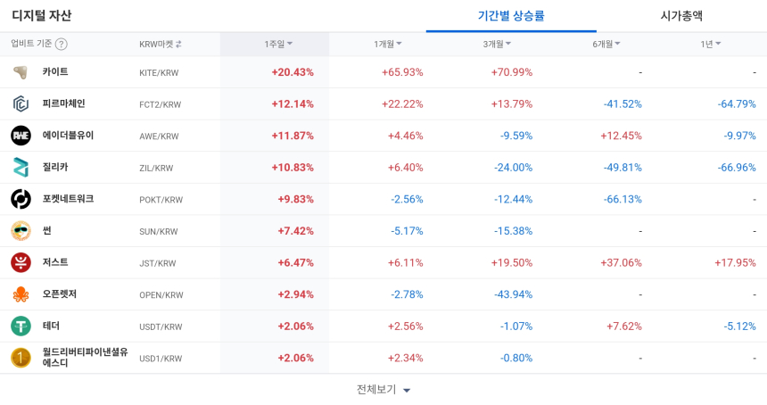  [코인 TOP 10 주간동향] IQ·WET 급등…카이트 3개월간 70% 상승, 경쟁력 부각
