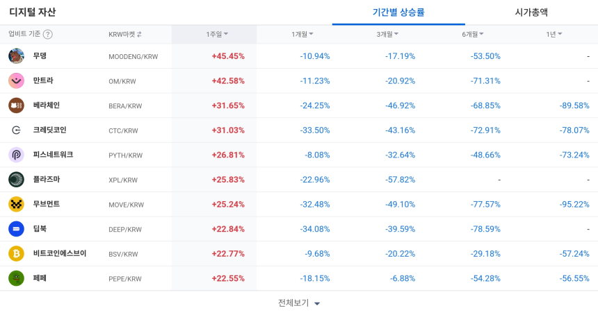  [코인 TOP 10 주간동향] 가상자산 시장 강세 종목, 아이오에스티와 무덩 등 주도