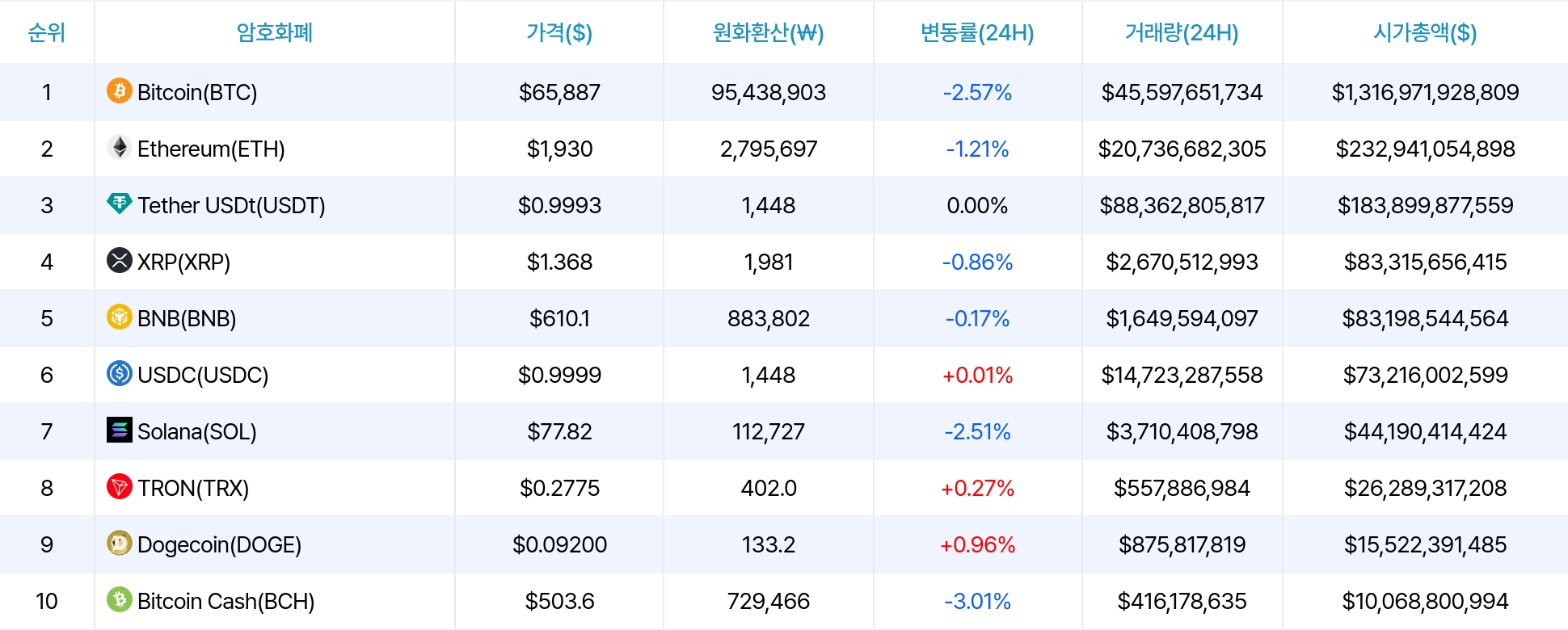 암호화폐 시세 데이터