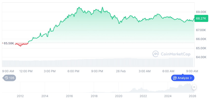  [저녁 시세브리핑] 암호화폐 시장 혼조세… 비트코인 68,350달러, 이더리움 2,070달러