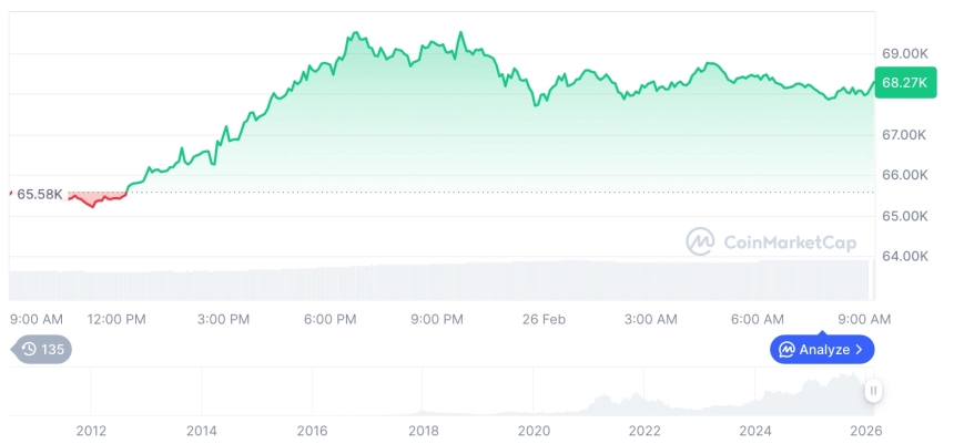 [저녁 시세브리핑] 암호화폐 시장 혼조세… 비트코인 68,350달러, 이더리움 2,070달러