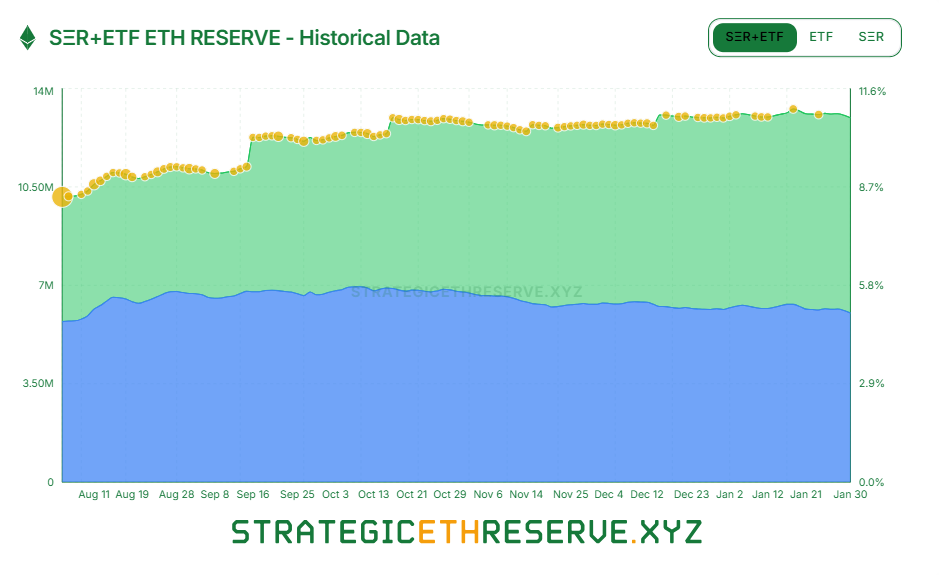 [ETH 기관 트래커] 기관 보유량 1300만 ETH 유지...BMNR 이달 4차례 매입