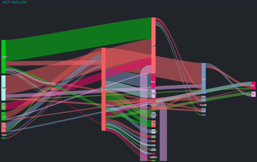 [크립토 인앤아웃] BTC 9650만 달러 이탈...ETH는 유입 흐름 우세