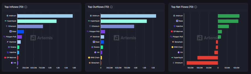 [체인 플로우] 아비트럼 순유입 1억 달러·이더리움 순유출 1.7억 달러