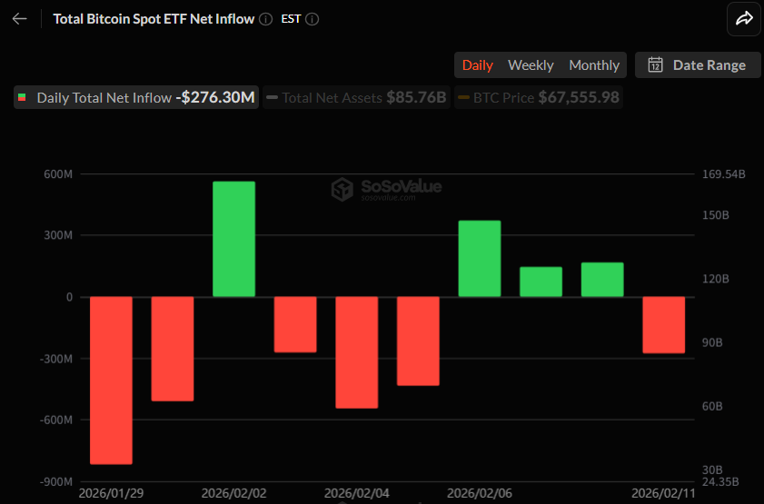  비트코인 현물 ETF 2.76억 달러 순유출…3일 연속 유입 뒤 급반전