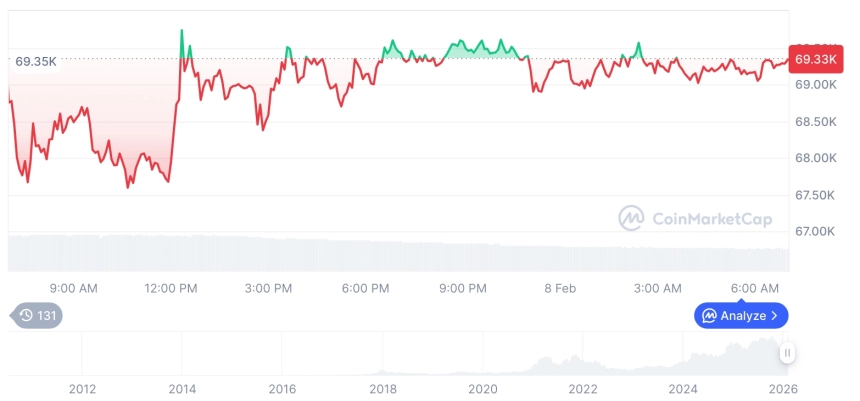 [저녁 시세브리핑] 암호화폐 시장 혼조세… 비트코인 69,298달러, 이더리움 2,077달러