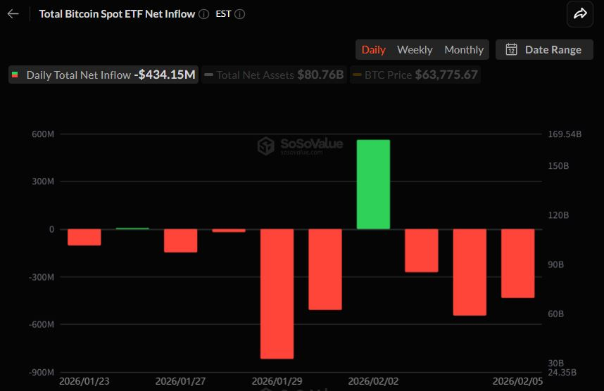  비트코인 현물 ETF, 3거래일 연속 자금 이탈…IBIT·FBTC 중심 매도 압력 확대