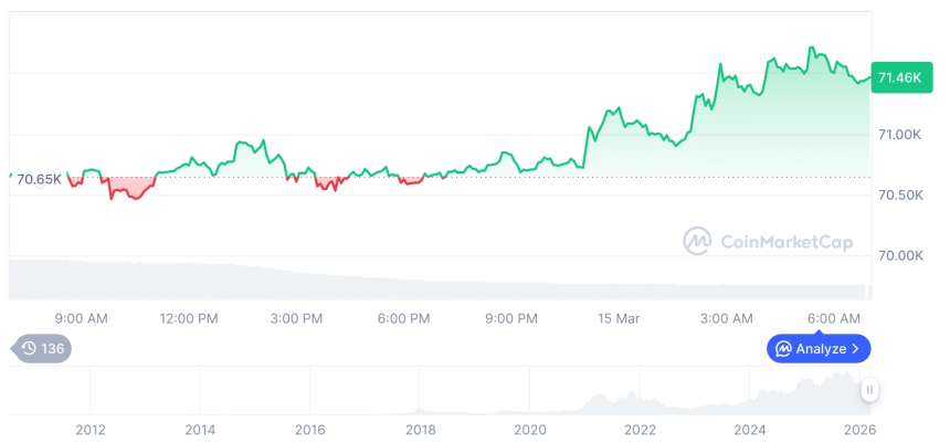  [저녁 시세브리핑] 암호화폐 시장 혼조세… 비트코인 71,457달러, 이더리움 2,108달러