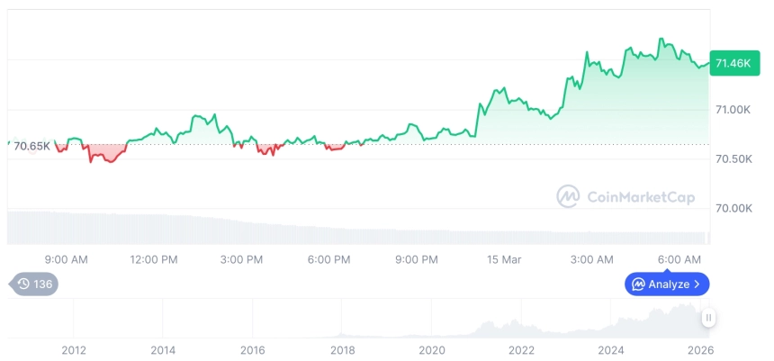 [저녁 시세브리핑] 암호화폐 시장 혼조세… 비트코인 71,457달러, 이더리움 2,108달러