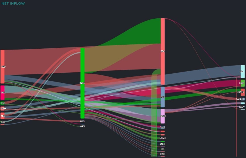 [크립토 인앤아웃] BTC로 1.6억 달러 집중 유입…USDT 9100만 달러 쏠림
