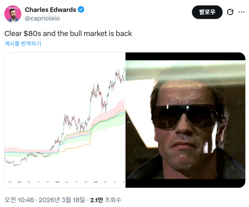 “비트코인 8만 달러 돌파가 진짜 강세장 시작”…찰스 에드워즈 분석