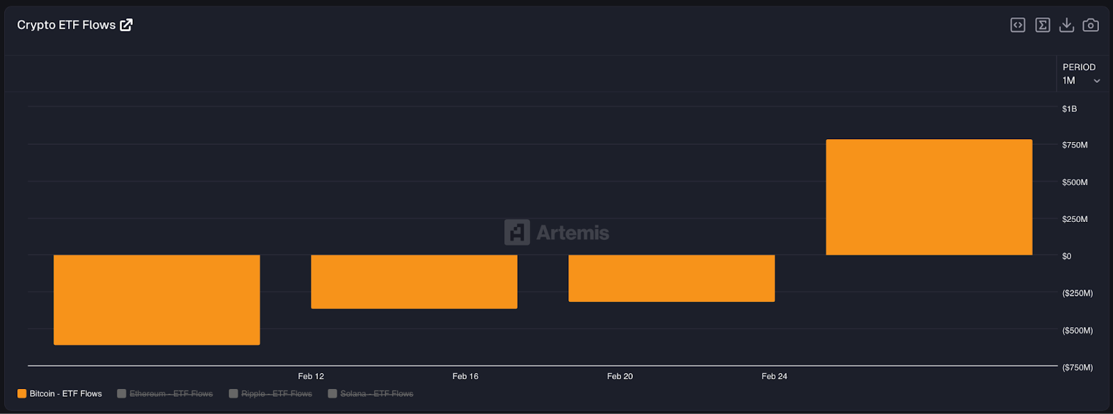 비트코인 ETF 자금 유입 반전…이란 전쟁·금리 기대가 흐름 바꿨다