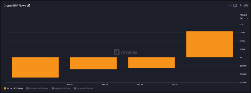  비트코인 ETF 자금 유입 반전…이란 전쟁·금리 기대가 흐름 바꿨다