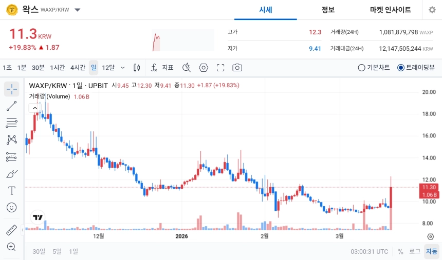 [오늘의 주목코인] 왁스(WAXP), 공포·탐욕 지수 ‘매우 탐욕’ 최상단… 하루 20% 급등하며 거래대금 121억 원 돌파