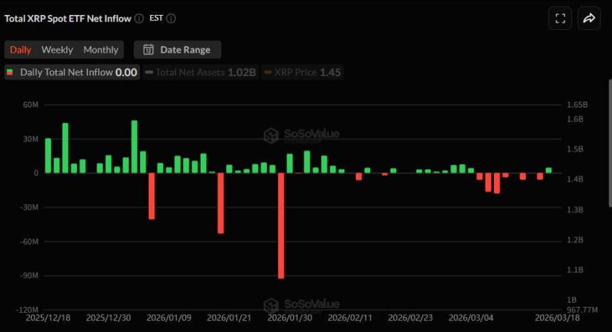  [알트 현물 ETF] 전 종목 유입 ‘제로’…SOL만 순유출 전환