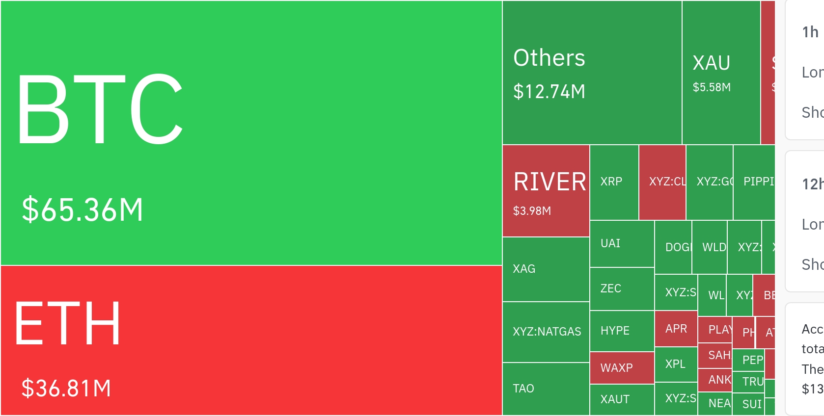 암호화폐 시장, 24시간 동안 레버리지 포지션 1억 1491만 달러 청산