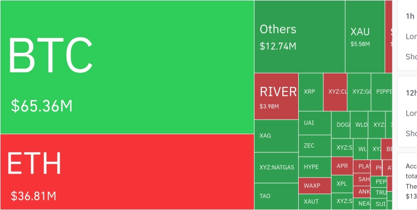 암호화폐 시장, 24시간 동안 레버리지 포지션 1억 1491만 달러 청산