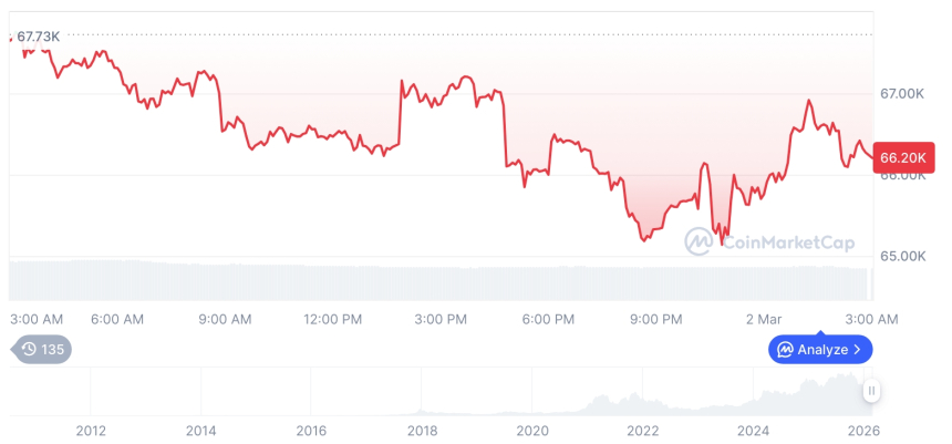  [오후 시세브리핑] 암호화폐 시장 혼조세… 비트코인 66,289달러, 이더리움 1,956달러