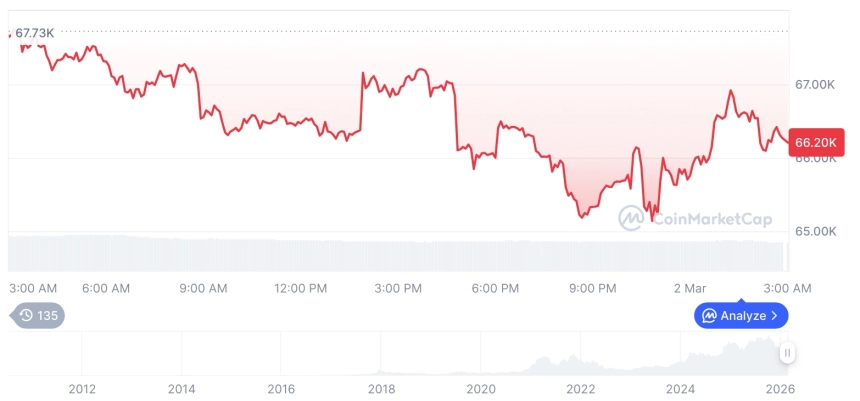 [오후 시세브리핑] 암호화폐 시장 혼조세… 비트코인 66,289달러, 이더리움 1,956달러
