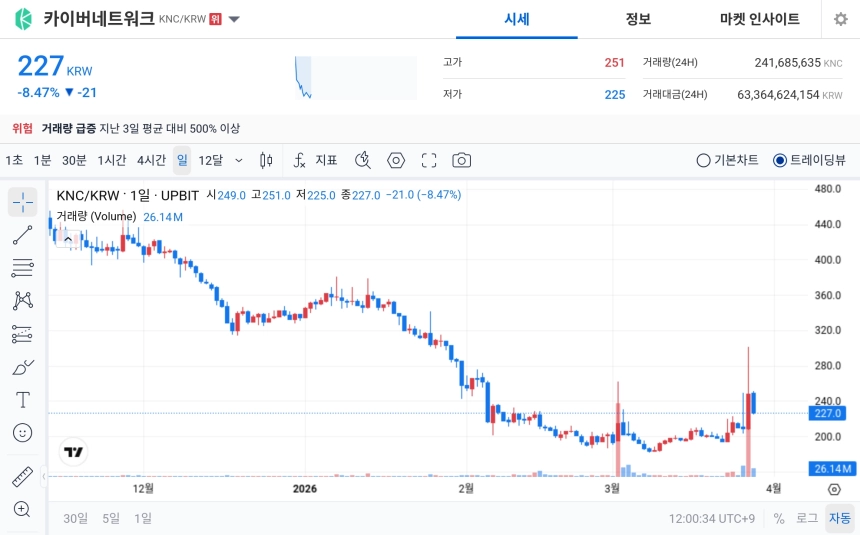 [오늘의 주목코인] 카이버네트워크(KNC) ‘탐욕 66’ 상위권…거래량 급증 속 변동성 확대