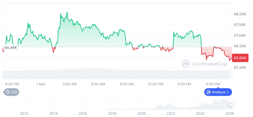  [모닝 시세브리핑] 암호화폐 시장 혼조세… 비트코인 65,964달러, 이더리움 1,954달러