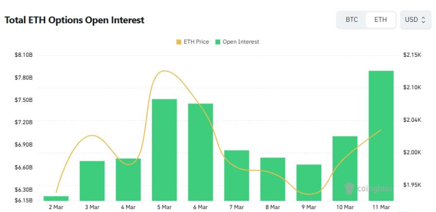  [이더 옵션 데일리] 미결제약정 12% 급증…1650달러 풋옵션 거래량 최다