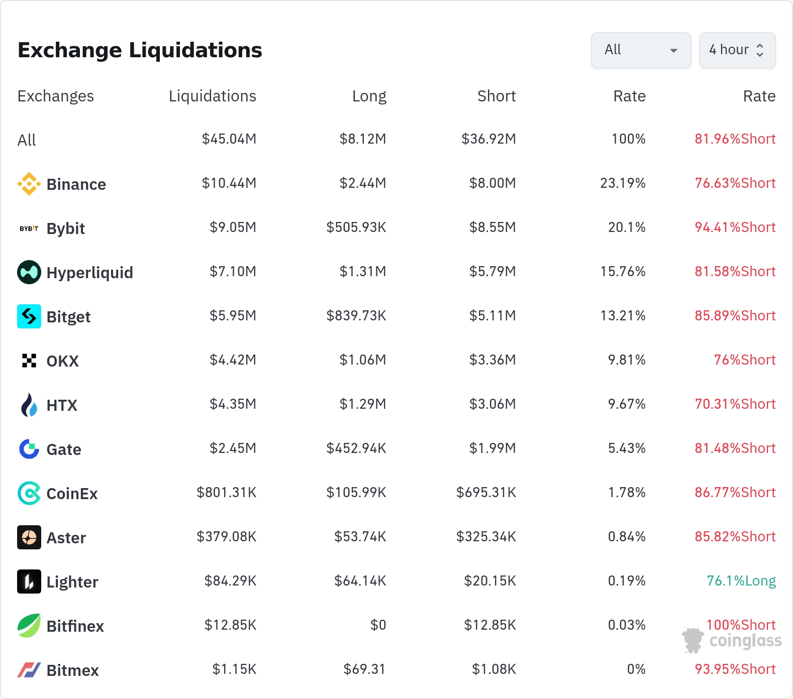 암호화폐 청산 데이터 / 코인글래스