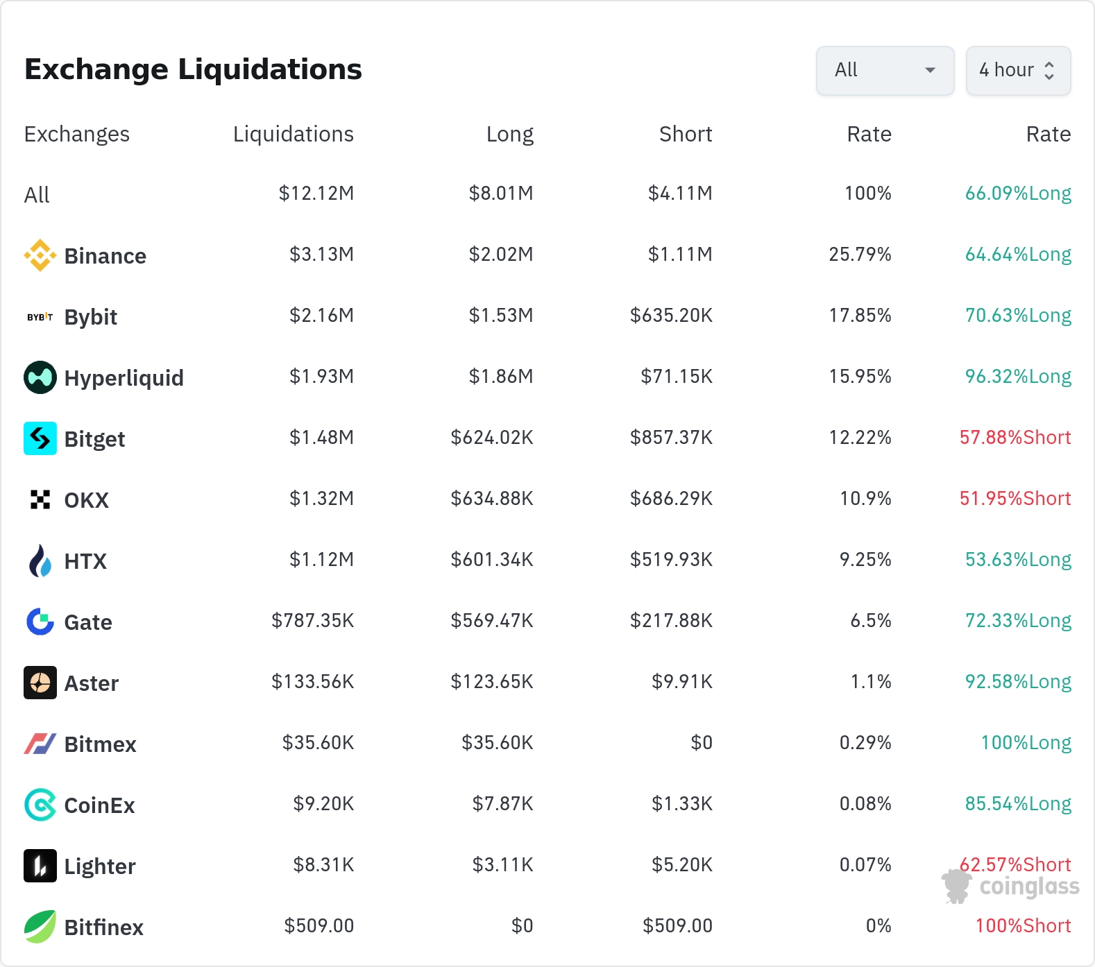 암호화폐 청산 데이터 / 코인글래스