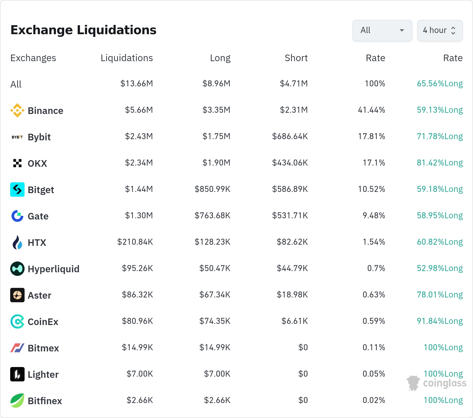 암호화폐 청산 히트맵 24시간 / 코인글래스