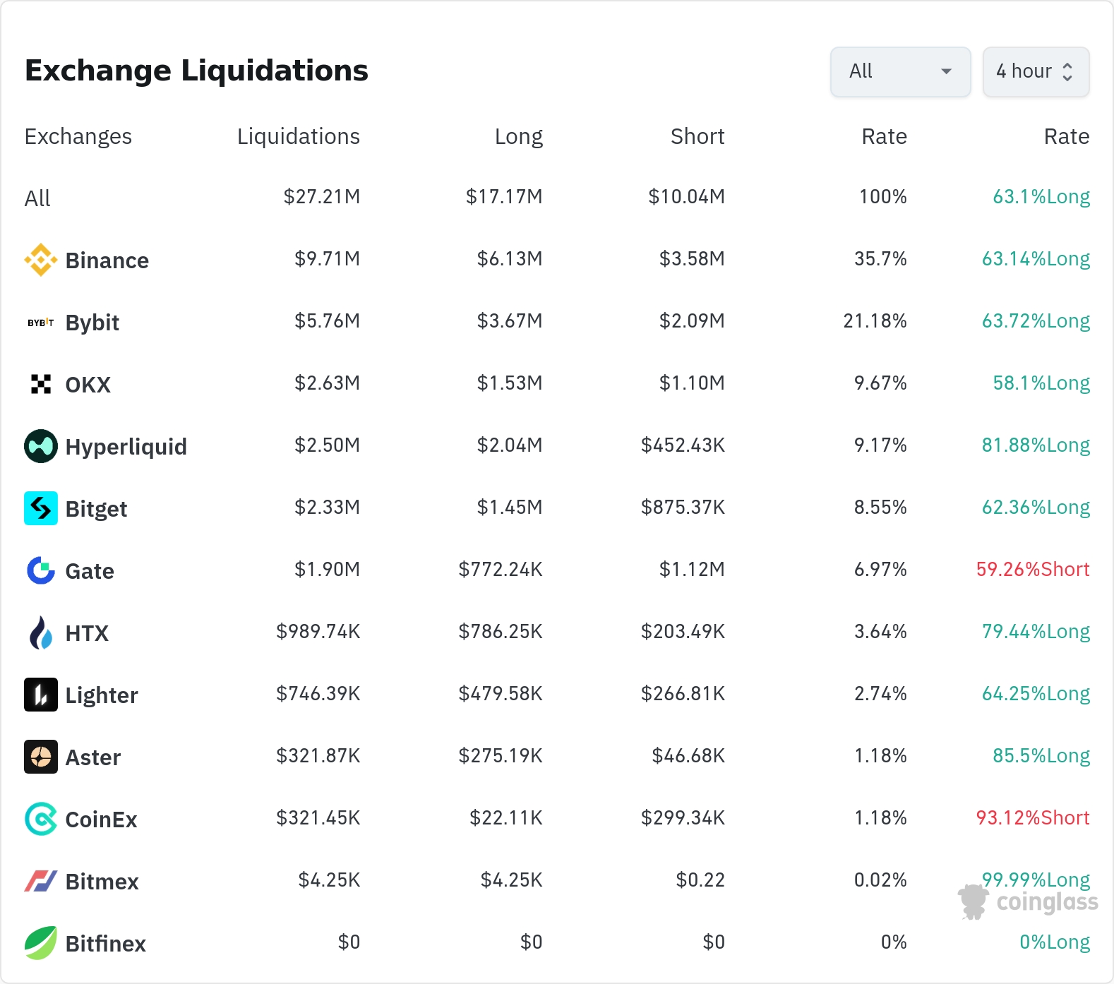 암호화폐 청산 데이터 / 코인글래스