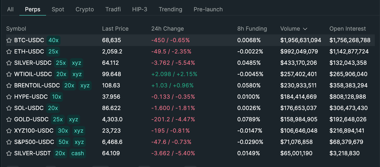 “암호화폐보다 원자재”…하이퍼리퀴드서 원유·은 거래 폭증