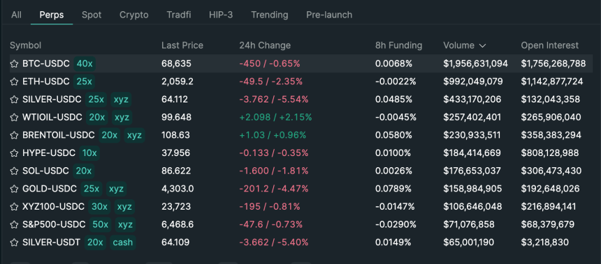 “암호화폐보다 원자재”…하이퍼리퀴드서 원유·은 거래 폭증