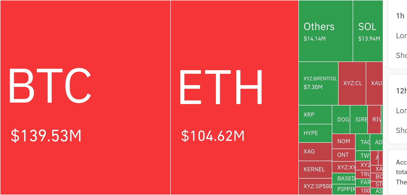 암호화폐 시장, 24시간 동안 레버리지 포지션 9,176만 달러 청산