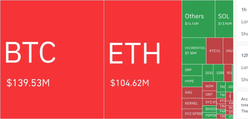 암호화폐 시장, 24시간 동안 레버리지 포지션 9,176만 달러 청산