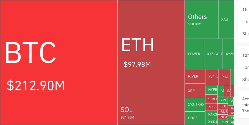 암호화폐 시장, 24시간 동안 레버리지 포지션 3억 5406만 달러 청산