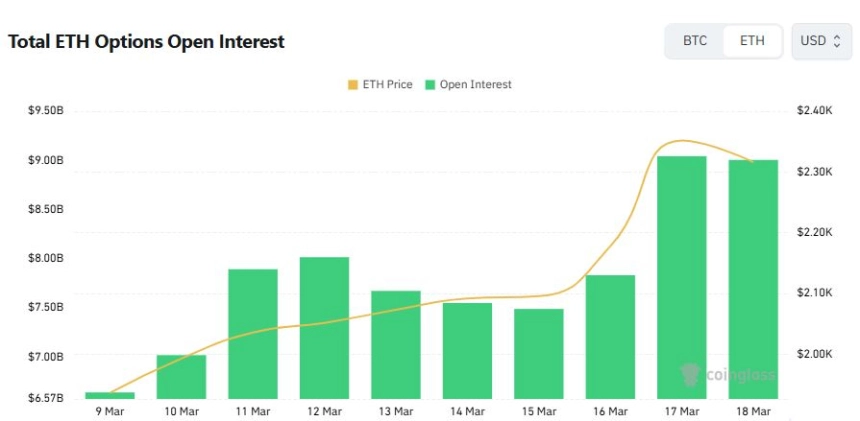 [이더 옵션 데일리] 거래는 풋 쏠림, 하방 헤지 확대