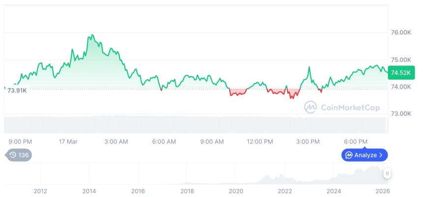  [모닝 시세브리핑] 암호화폐 시장 혼조세… 비트코인 74,509달러, 이더리움 2,320달러