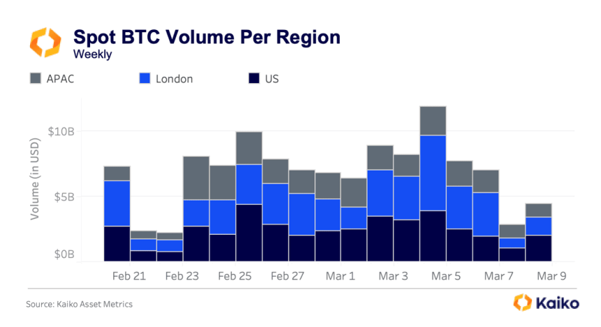 비트코인 6만~7만2000달러 박스권…중동 긴장 속 24시간 시장 역할 부각
