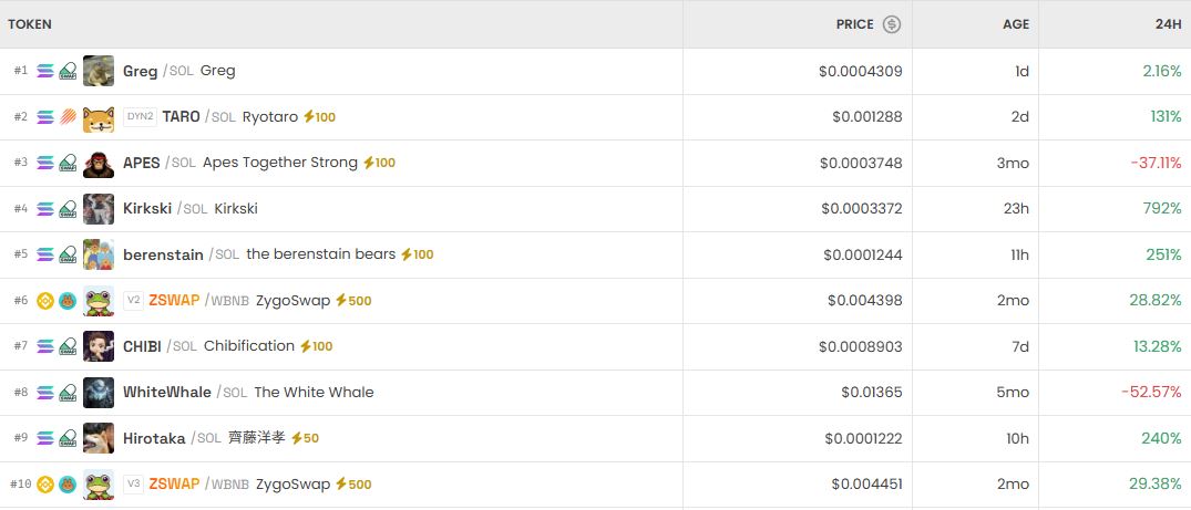 [DEX 리포트] 화호접 1171% 급등·화이트웨일 52% 급락