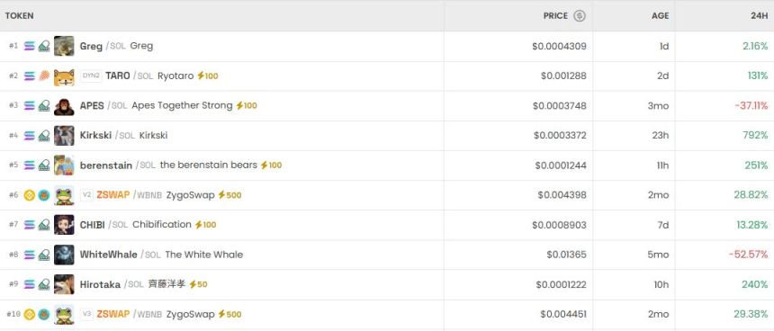  [DEX 리포트] 화호접 1171% 급등·화이트웨일 52% 급락