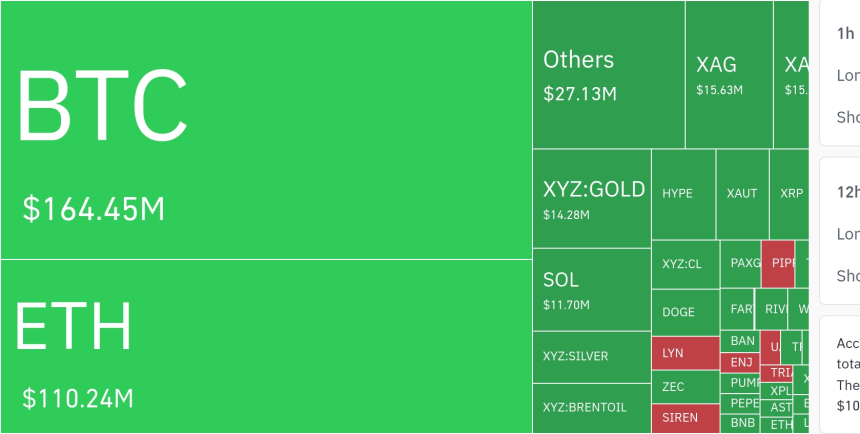  암호화폐 시장, 24시간 동안 레버리지 포지션 3억 170만 달러 청산