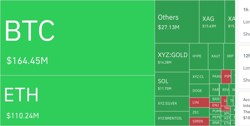 암호화폐 시장, 24시간 동안 레버리지 포지션 3억 170만 달러 청산