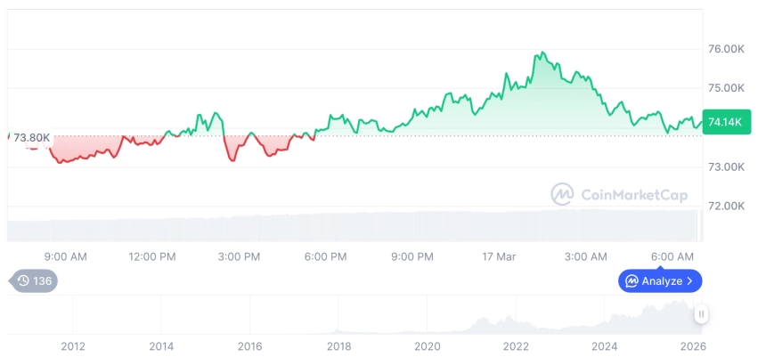 [저녁 시세브리핑] 암호화폐 시장 혼조세… 비트코인 74,082달러, 이더리움 2,315달러