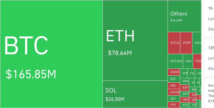  암호화폐 시장, 24시간 동안 레버리지 포지션 2억 8762만 달러 청산