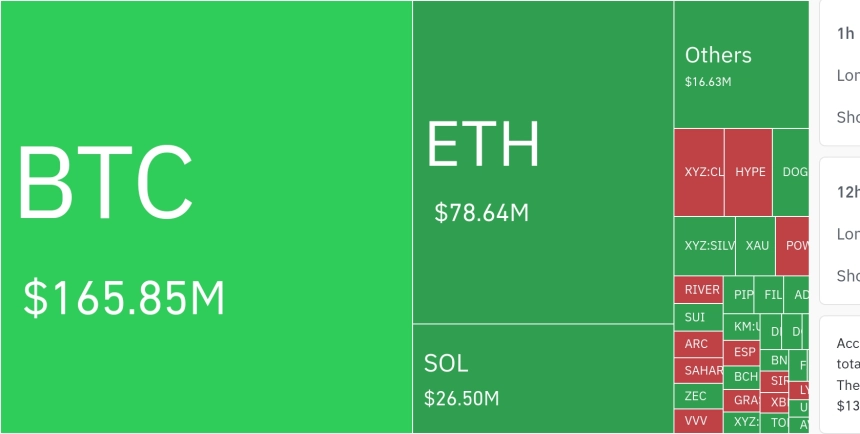 암호화폐 시장, 24시간 동안 레버리지 포지션 2억 8762만 달러 청산