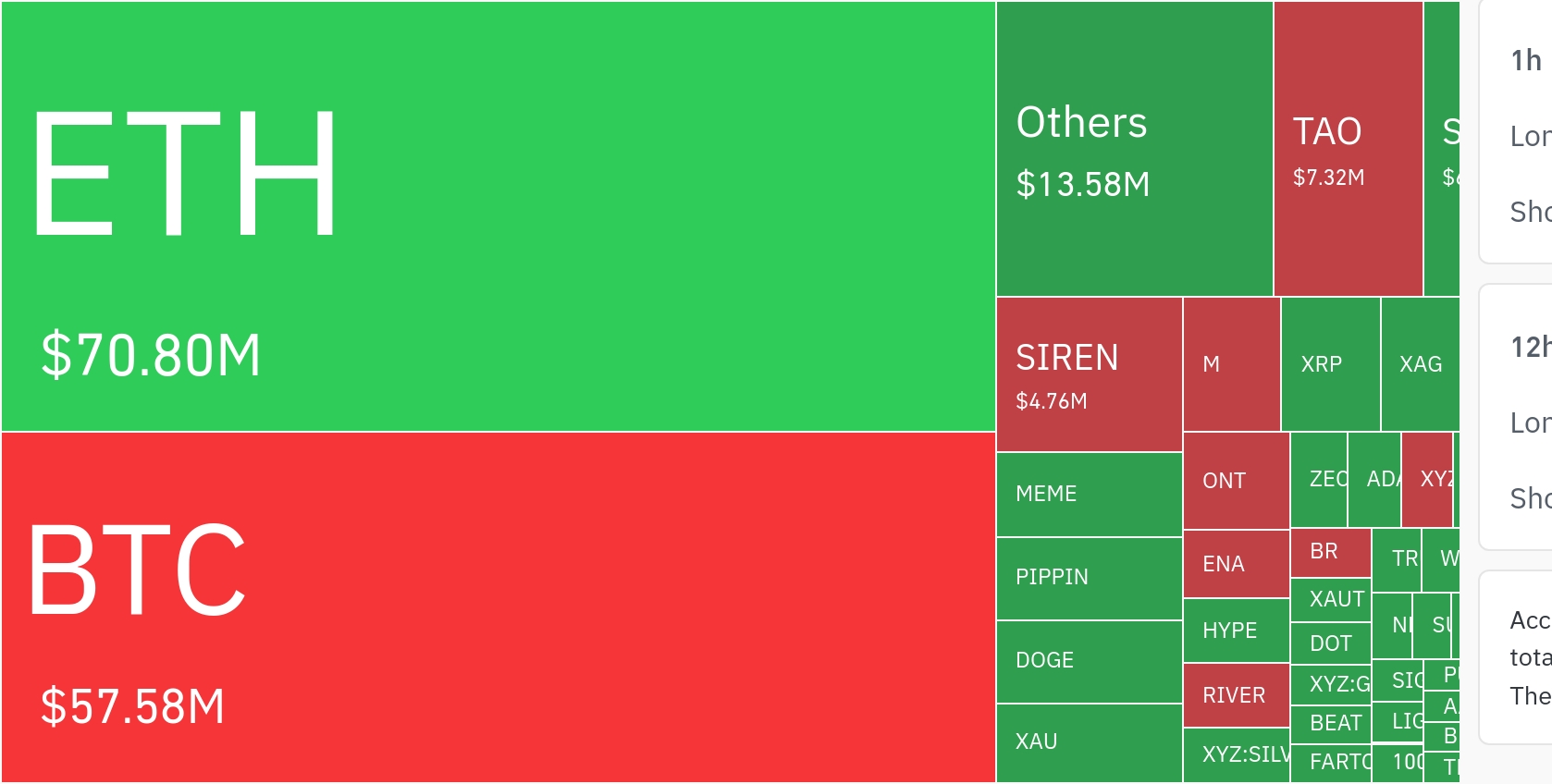 암호화폐 시장, 24시간 동안 레버리지 포지션 1억 4170만 달러 청산